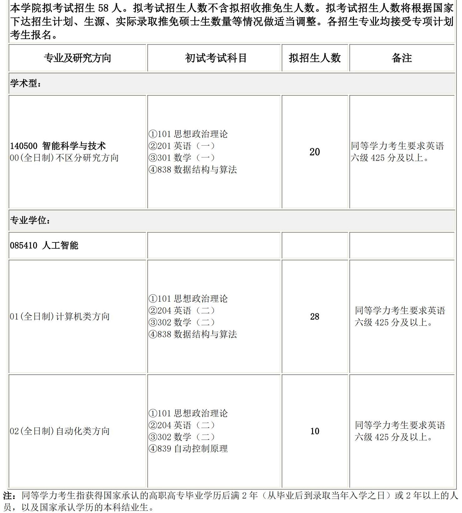 2025考研專業目錄：長春理工大學人工智能學院2025碩士研究生考試招生專業目錄