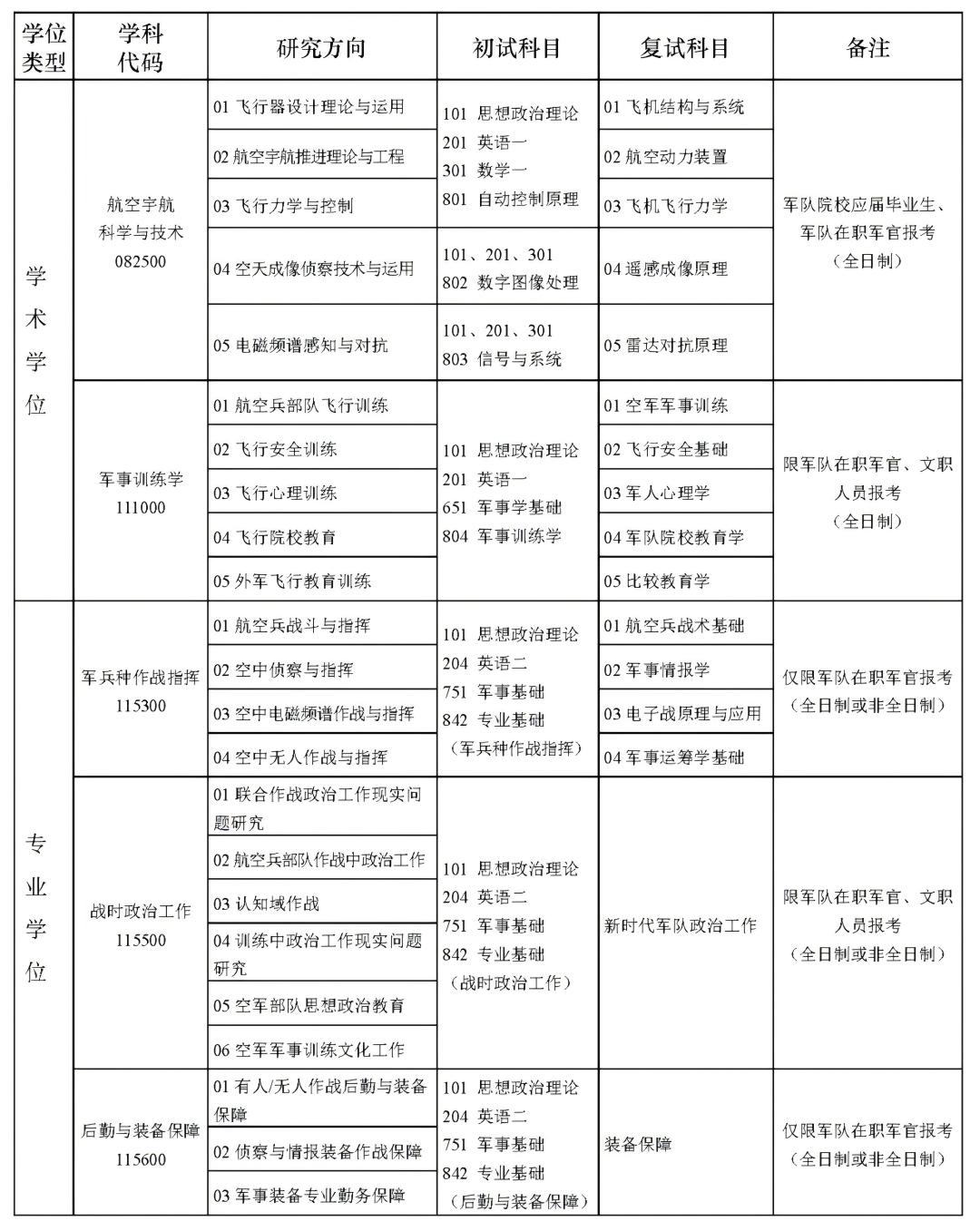 2025考研專業(yè)目錄：空軍航空大學(xué)2025年攻讀碩士學(xué)位研究生招生專業(yè)目錄