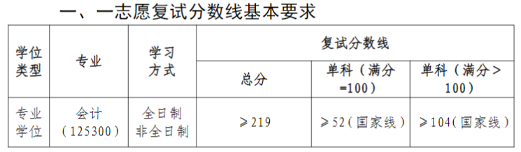 2024MPAcc分?jǐn)?shù)線:華東交通大學(xué)經(jīng)濟(jì)管理學(xué)院2024年會計(jì)碩士研究生一志愿復(fù)試分?jǐn)?shù)線
