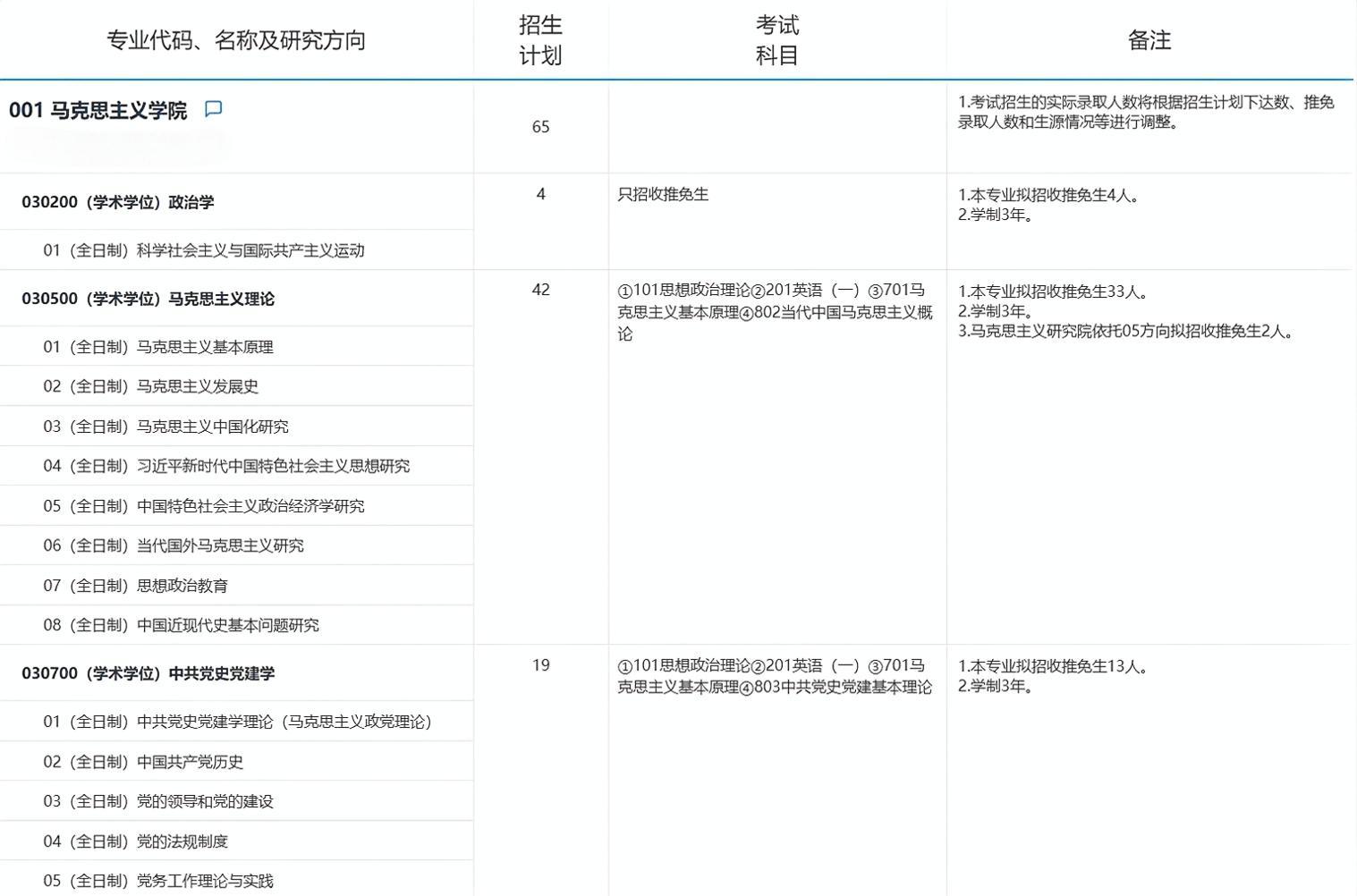 2025考研專業目錄：復旦大學馬克思主義學院2025年招收攻讀碩士學位研究生專業目錄