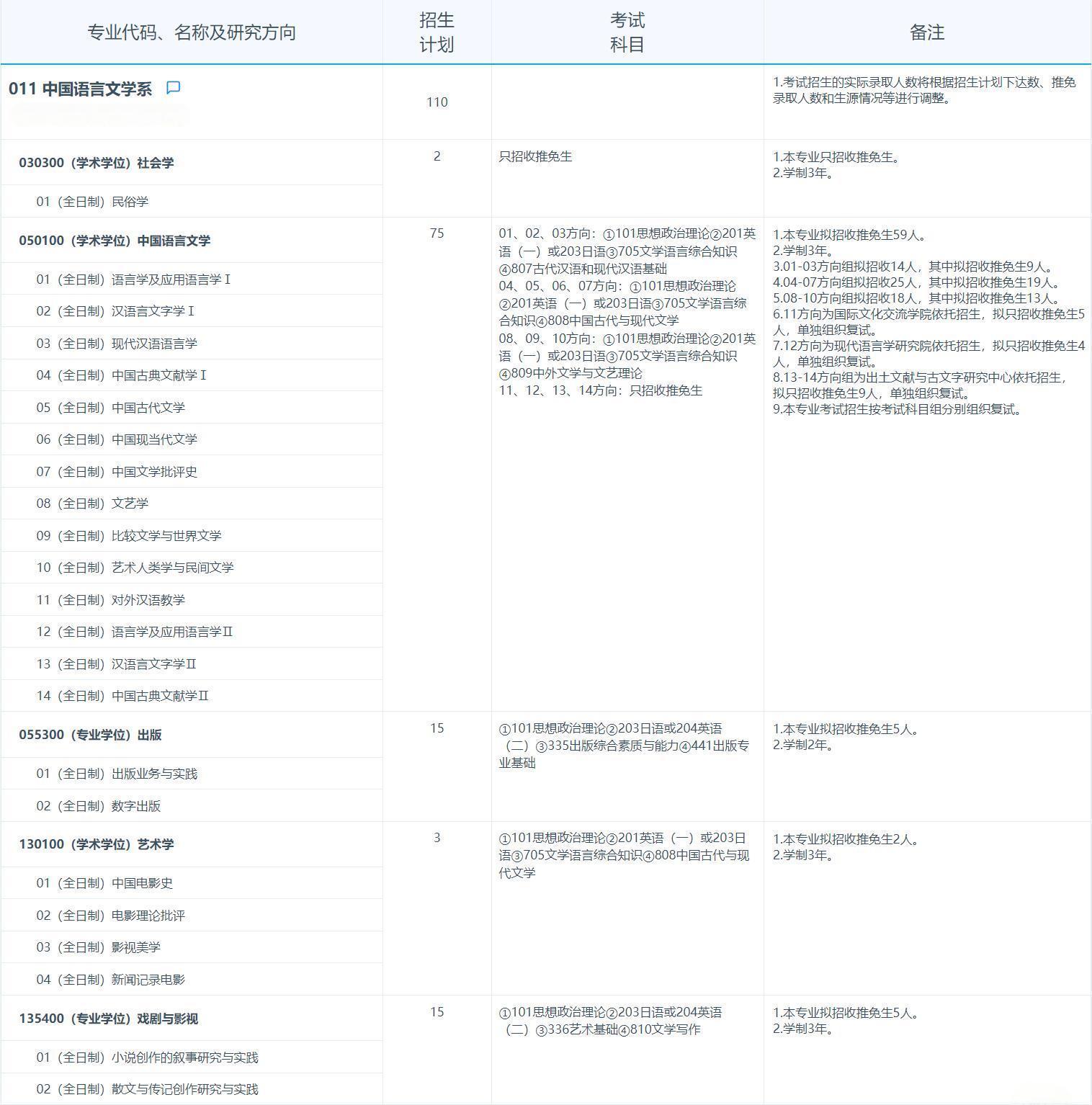 2025考研專業目錄：復旦大學中國語言文學系2025年招收攻讀碩士學位研究生專業目錄